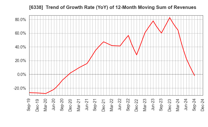 6338 Takatori Corporation: Trend of Growth Rate (YoY) of 12-Month Moving Sum of Revenues