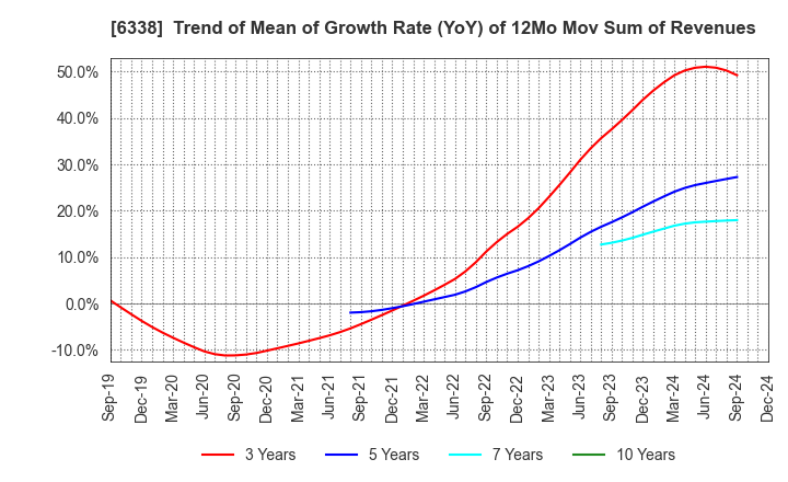 6338 Takatori Corporation: Trend of Mean of Growth Rate (YoY) of 12Mo Mov Sum of Revenues