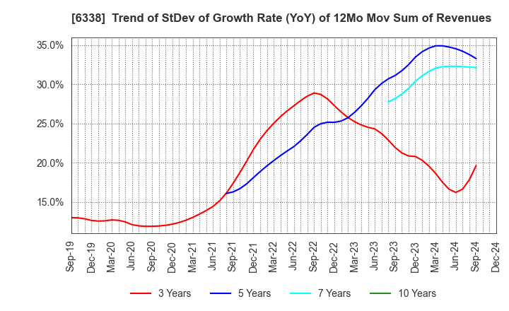 6338 Takatori Corporation: Trend of StDev of Growth Rate (YoY) of 12Mo Mov Sum of Revenues