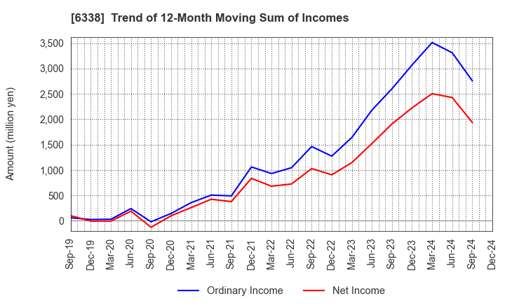 6338 Takatori Corporation: Trend of 12-Month Moving Sum of Incomes