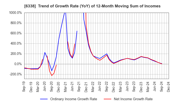 6338 Takatori Corporation: Trend of Growth Rate (YoY) of 12-Month Moving Sum of Incomes