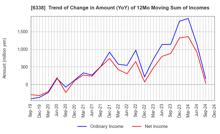 6338 Takatori Corporation: Trend of Change in Amount (YoY) of 12Mo Moving Sum of Incomes