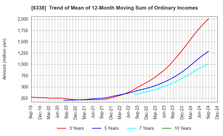 6338 Takatori Corporation: Trend of Mean of 12-Month Moving Sum of Ordinary Incomes