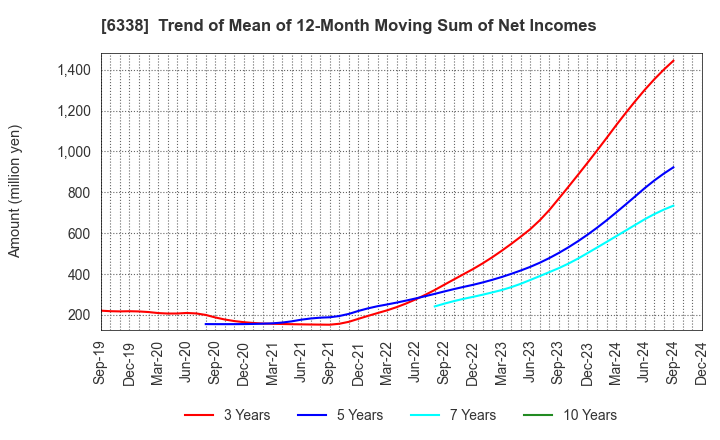 6338 Takatori Corporation: Trend of Mean of 12-Month Moving Sum of Net Incomes