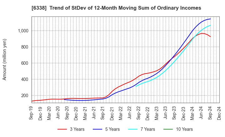 6338 Takatori Corporation: Trend of StDev of 12-Month Moving Sum of Ordinary Incomes