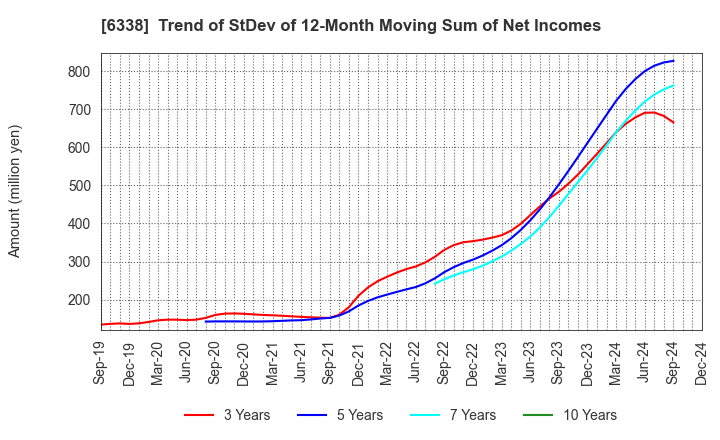 6338 Takatori Corporation: Trend of StDev of 12-Month Moving Sum of Net Incomes