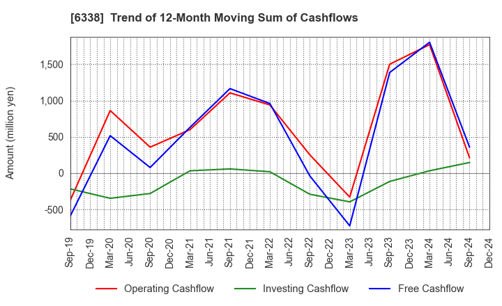 6338 Takatori Corporation: Trend of 12-Month Moving Sum of Cashflows