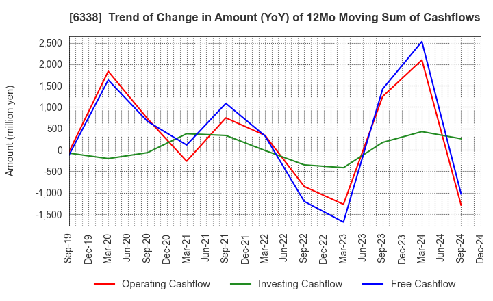 6338 Takatori Corporation: Trend of Change in Amount (YoY) of 12Mo Moving Sum of Cashflows