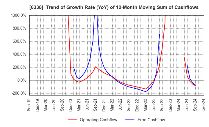 6338 Takatori Corporation: Trend of Growth Rate (YoY) of 12-Month Moving Sum of Cashflows