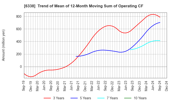 6338 Takatori Corporation: Trend of Mean of 12-Month Moving Sum of Operating CF