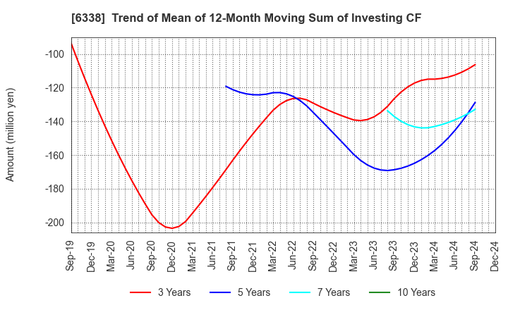 6338 Takatori Corporation: Trend of Mean of 12-Month Moving Sum of Investing CF