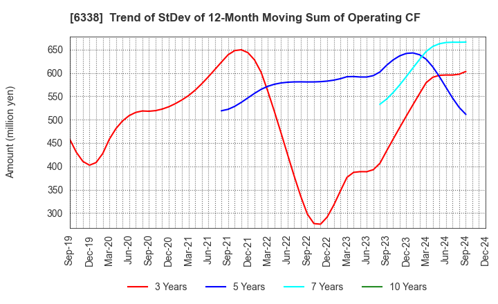 6338 Takatori Corporation: Trend of StDev of 12-Month Moving Sum of Operating CF