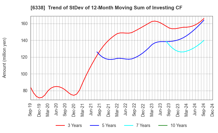 6338 Takatori Corporation: Trend of StDev of 12-Month Moving Sum of Investing CF