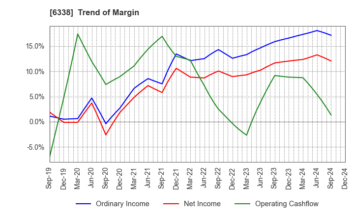 6338 Takatori Corporation: Trend of Margin