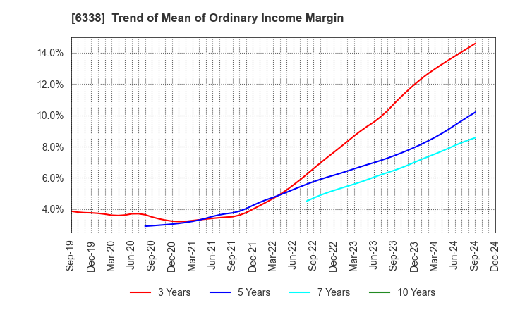 6338 Takatori Corporation: Trend of Mean of Ordinary Income Margin