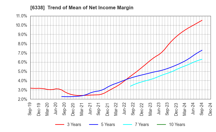 6338 Takatori Corporation: Trend of Mean of Net Income Margin