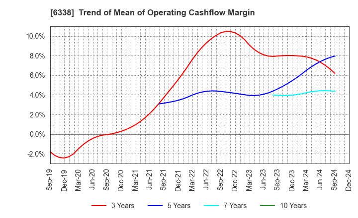 6338 Takatori Corporation: Trend of Mean of Operating Cashflow Margin