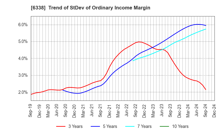 6338 Takatori Corporation: Trend of StDev of Ordinary Income Margin