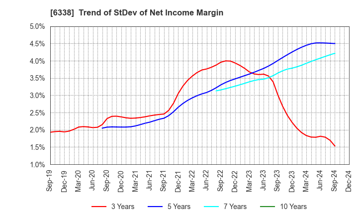 6338 Takatori Corporation: Trend of StDev of Net Income Margin