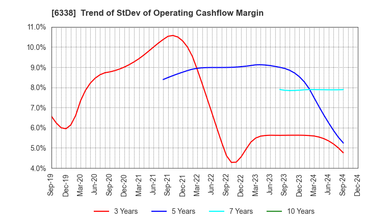 6338 Takatori Corporation: Trend of StDev of Operating Cashflow Margin