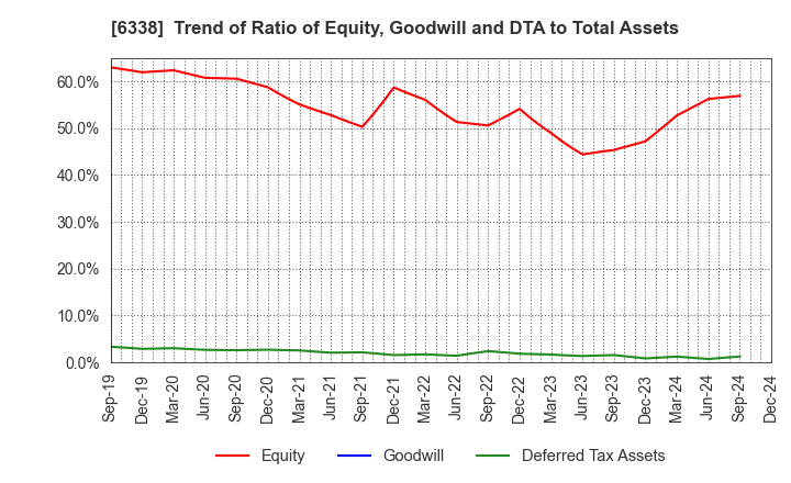 6338 Takatori Corporation: Trend of Ratio of Equity, Goodwill and DTA to Total Assets