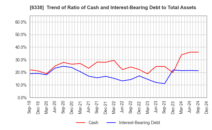 6338 Takatori Corporation: Trend of Ratio of Cash and Interest-Bearing Debt to Total Assets