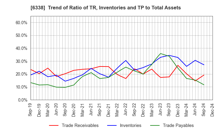 6338 Takatori Corporation: Trend of Ratio of TR, Inventories and TP to Total Assets