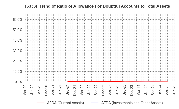 6338 Takatori Corporation: Trend of Ratio of Allowance For Doubtful Accounts to Total Assets