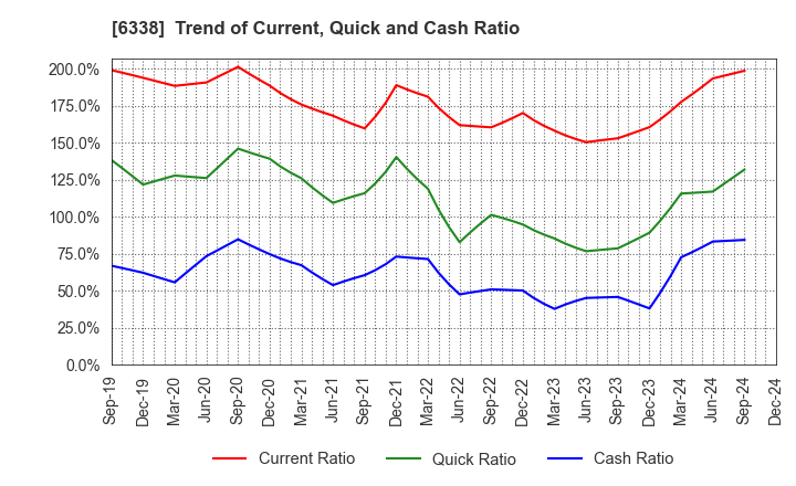 6338 Takatori Corporation: Trend of Current, Quick and Cash Ratio