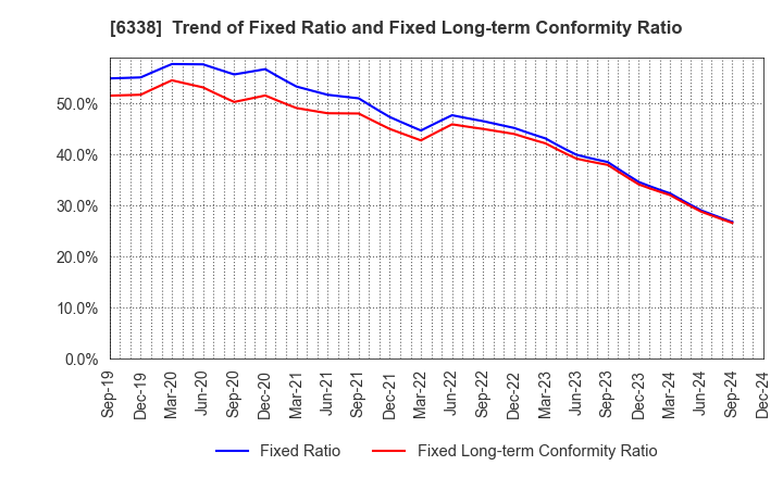 6338 Takatori Corporation: Trend of Fixed Ratio and Fixed Long-term Conformity Ratio