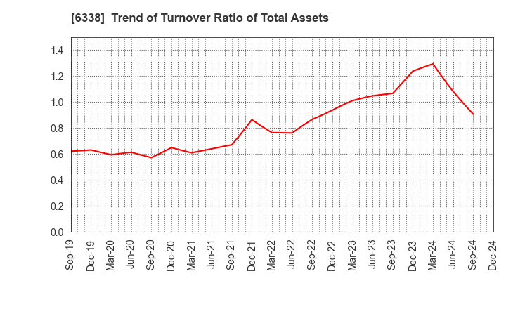 6338 Takatori Corporation: Trend of Turnover Ratio of Total Assets