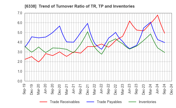 6338 Takatori Corporation: Trend of Turnover Ratio of TR, TP and Inventories