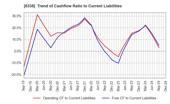 6338 Takatori Corporation: Trend of Cashflow Ratio to Current Liabilities