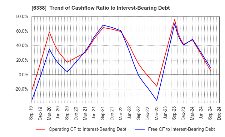 6338 Takatori Corporation: Trend of Cashflow Ratio to Interest-Bearing Debt