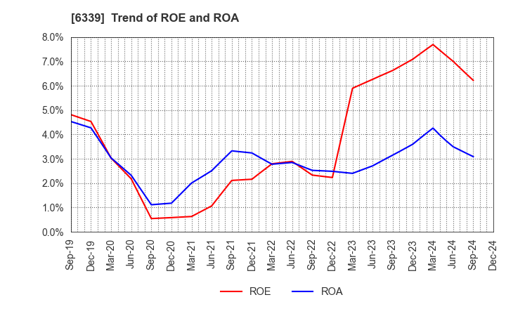 6339 Sintokogio,Ltd.: Trend of ROE and ROA