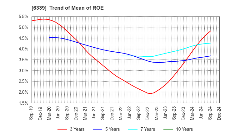 6339 Sintokogio,Ltd.: Trend of Mean of ROE