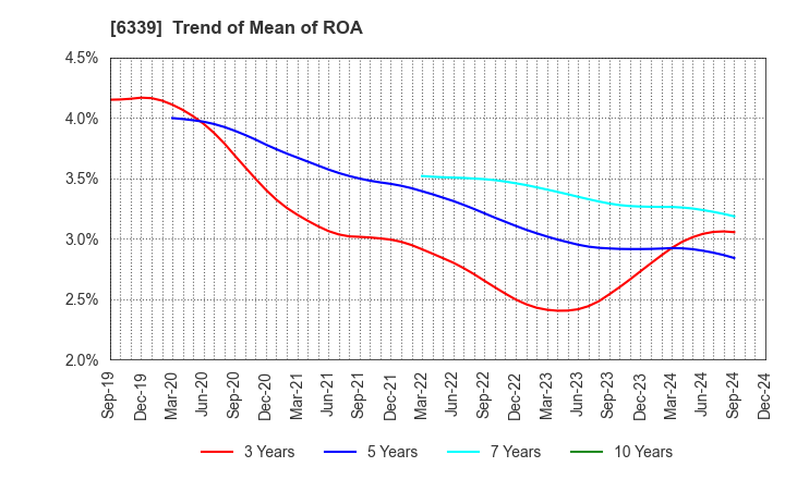 6339 Sintokogio,Ltd.: Trend of Mean of ROA