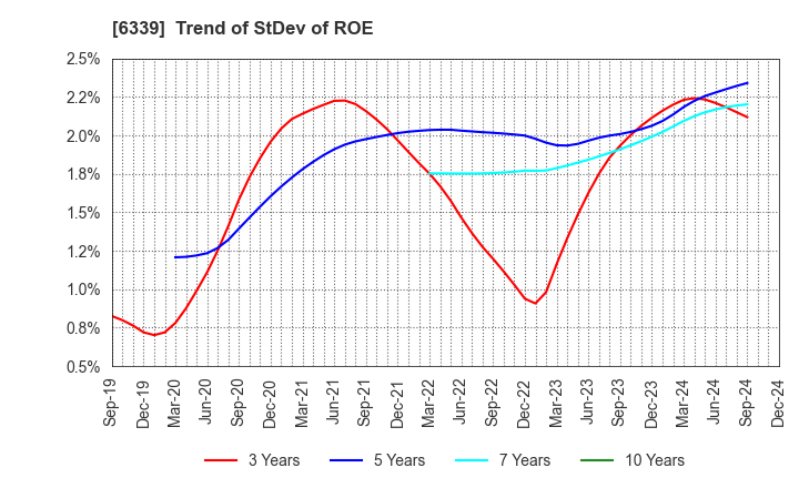 6339 Sintokogio,Ltd.: Trend of StDev of ROE