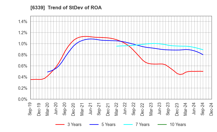 6339 Sintokogio,Ltd.: Trend of StDev of ROA