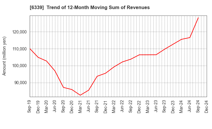 6339 Sintokogio,Ltd.: Trend of 12-Month Moving Sum of Revenues