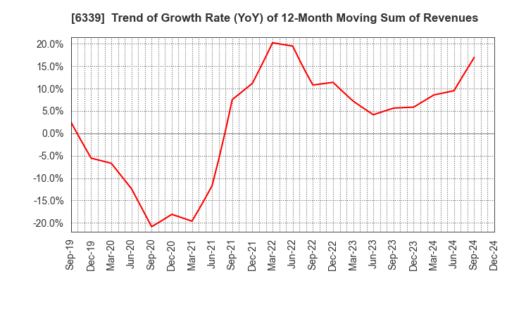 6339 Sintokogio,Ltd.: Trend of Growth Rate (YoY) of 12-Month Moving Sum of Revenues