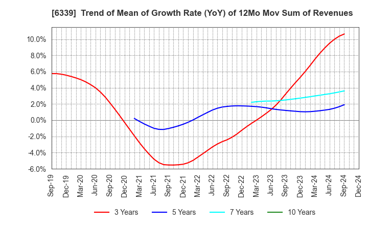 6339 Sintokogio,Ltd.: Trend of Mean of Growth Rate (YoY) of 12Mo Mov Sum of Revenues