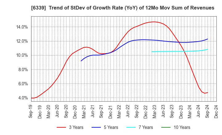 6339 Sintokogio,Ltd.: Trend of StDev of Growth Rate (YoY) of 12Mo Mov Sum of Revenues