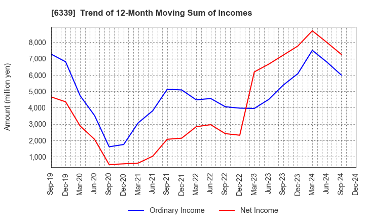 6339 Sintokogio,Ltd.: Trend of 12-Month Moving Sum of Incomes