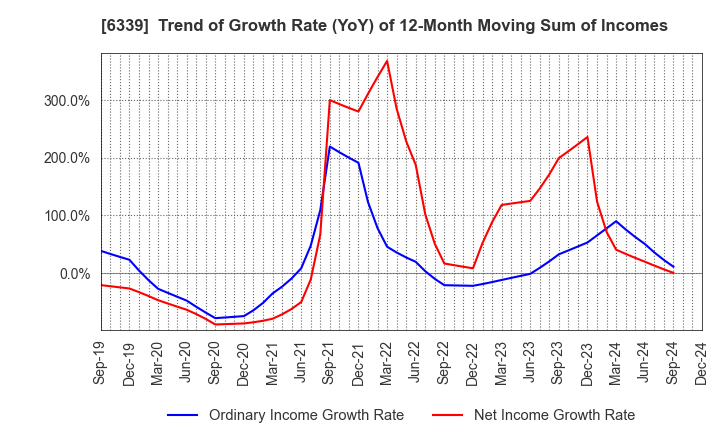 6339 Sintokogio,Ltd.: Trend of Growth Rate (YoY) of 12-Month Moving Sum of Incomes