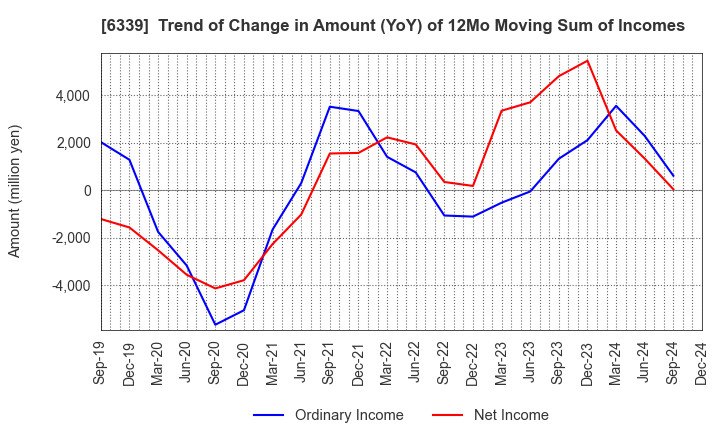 6339 Sintokogio,Ltd.: Trend of Change in Amount (YoY) of 12Mo Moving Sum of Incomes