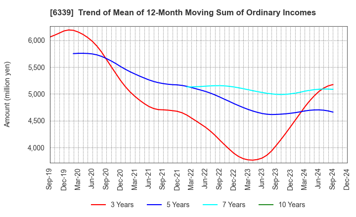 6339 Sintokogio,Ltd.: Trend of Mean of 12-Month Moving Sum of Ordinary Incomes