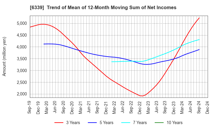 6339 Sintokogio,Ltd.: Trend of Mean of 12-Month Moving Sum of Net Incomes