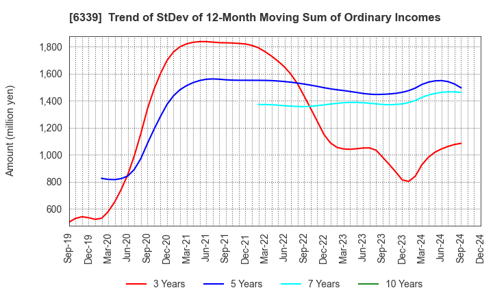 6339 Sintokogio,Ltd.: Trend of StDev of 12-Month Moving Sum of Ordinary Incomes