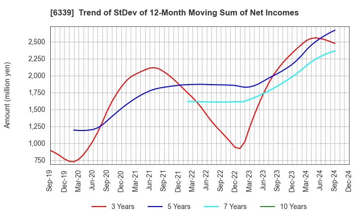 6339 Sintokogio,Ltd.: Trend of StDev of 12-Month Moving Sum of Net Incomes